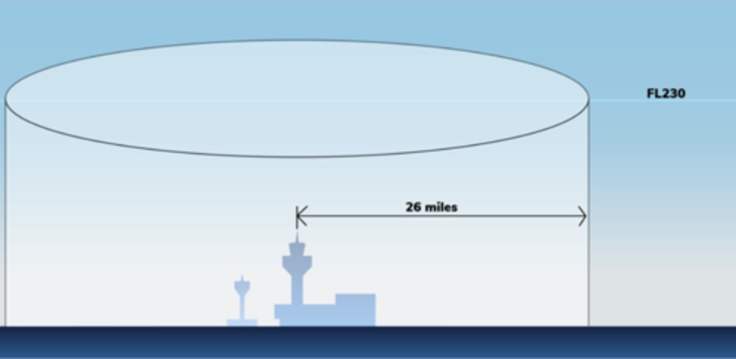 <p>- Vertical airspace from the surface out to ~FL230.</p><p>- Horizontal airspace within a radius of 26 miles, usually centred on the busiest airport.</p>
