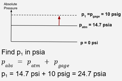 <p>The number of lbf/in<sup>2</sup> the system’s pressure is <strong><u>above</u> </strong>atmospheric pressure.</p><ul><li><p>above the line</p></li></ul><p></p>