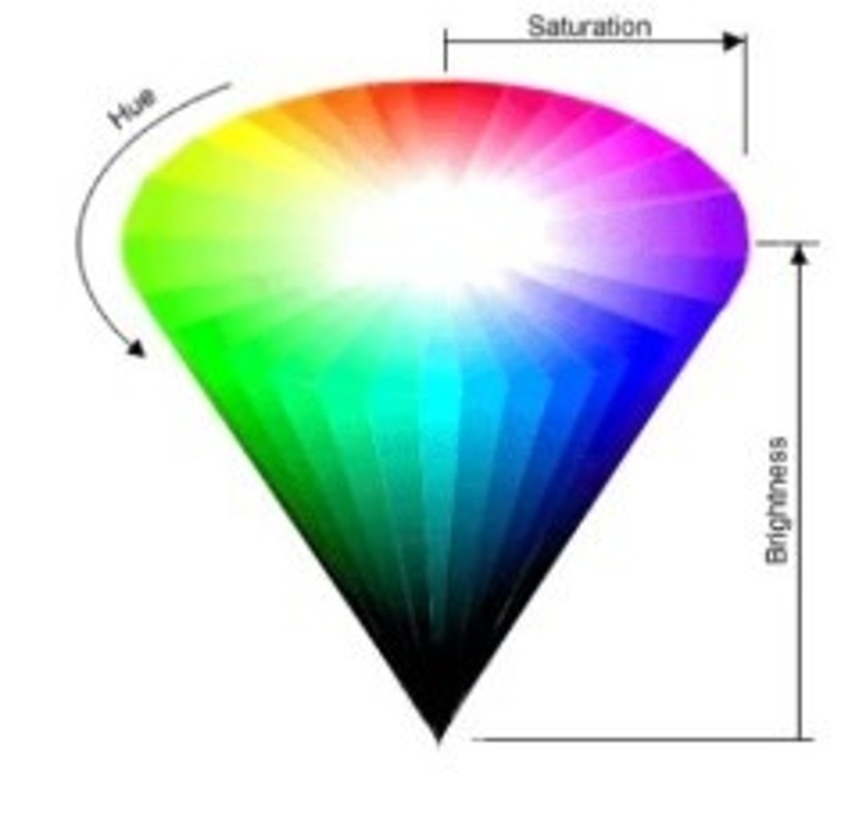 <p>The color wheel has "basic emotions" as primary colors and the more complex emotions are secondary colors or different shades of a certain color. It shows the complexity of emotions, with different intensities and combinations of emotions.</p>