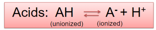 <ul><li><p>proton donors (ionize after losing H+)</p></li><li><p>at high pH, reaction is driven right to give more H+, more drug is deprotonated and therefore ionized (less lipid souble)</p></li><li><p>at low pH, reaction is driven to the left, more drug is protonated and therefore unionized (more lipid soluble)</p></li></ul>