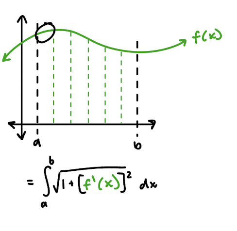 <p>using pythagorean theorem to find small segment lengths of a function</p>