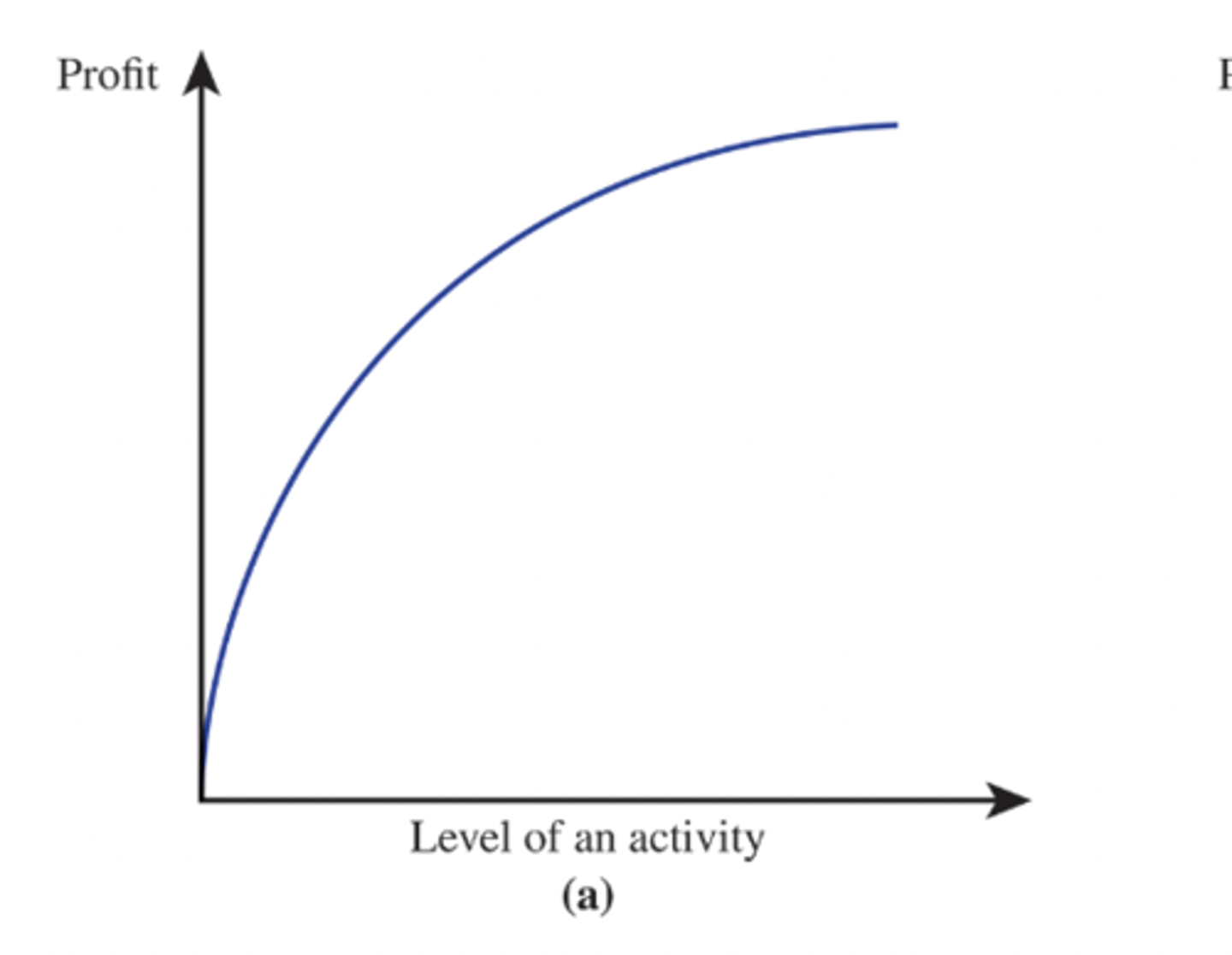 <p>slope of graph profit never increases but sometimes decreases as the level of activity increases</p><p>-profit never increases and smtimes decreases for each increase in the level of activity</p><p>*for profit, if it were for cost than the graph is flipped downward</p>