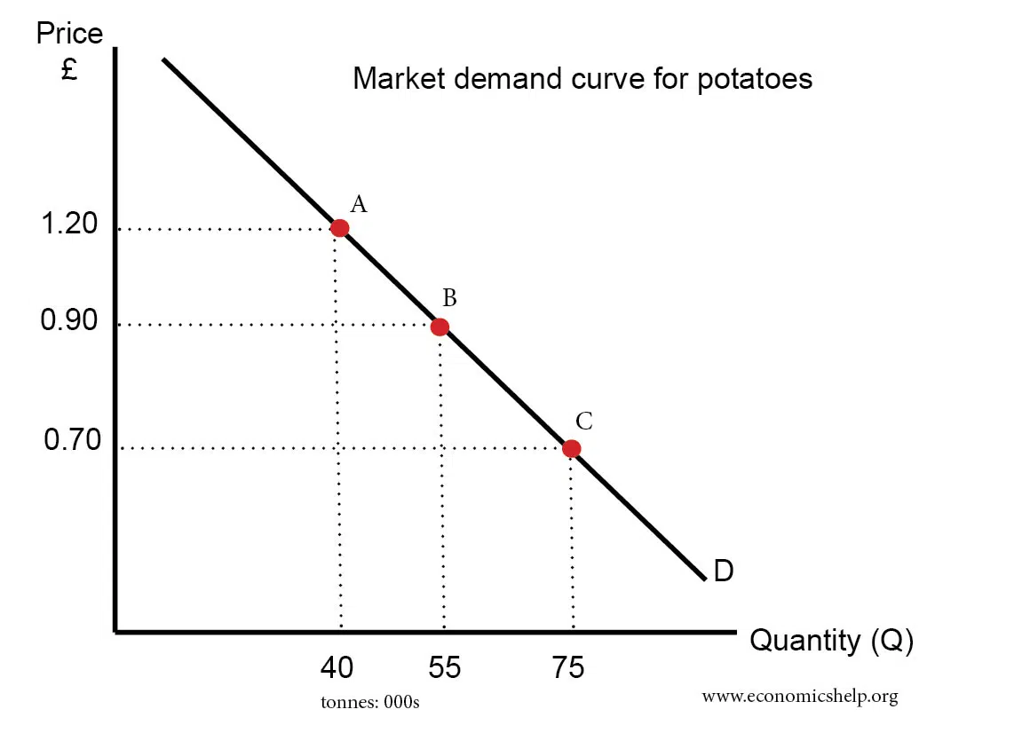 <p>The law of demand is illustrated by the demand curve, which is downward sloping.</p><p></p><p>Consumers derive benefits from buying/consuming goods and services. The additional benefits derived from buying/consuming one more unit of a good are called marginal benefits (MB). As we buy more and more units of a good, the marginal benefits we enjoy decrease. Since MB decreases as Q consumed increases, consumers will be willing to buy more and more units of a good only if its price falls. Therefore as P decreases, Q demanded increases, and vice versa.</p>