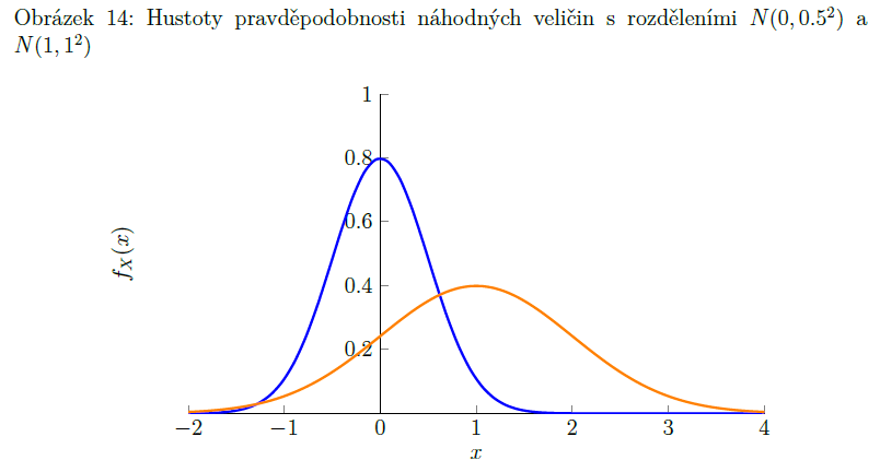 <p>(Gaussovo rozdělení)</p><p>X ∼ N(μ, σ²)</p><p>vzniká tehdy, když sledovaná náhodná veličina představuje součet velkého množství nezávislých náhodných veličin s podobně velkými rozptyly</p><p>v přírodě velmi časté - př. tělesná výška lidí</p><p>má dva parametry: μ (střední hodnota) a σ<sup>2</sup> (rozptyl)</p><p>vlastnosti:<br>1. součet dvou náhodných veličin s normálním rozdělením vytvoří náhodnou veličinu s normálním rozdělením<br>2. pokud k náhodné veličině s normálním rozdělením něco přičteme/odečteme/vynásobíme/vydělíme ji (nenulovým číslem) =&gt; vzniklá náhodná veličina má opět normální rozdělení</p><p>(neexistuje nenormální)</p>