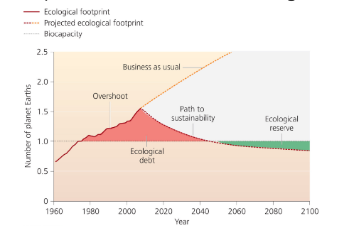 <p>If humanity’s ecological footprint exceeds Earth’s biocapacity, it is termed an ecological deficit.</p><p>If the footprint is less, there is an ecological reserve</p>