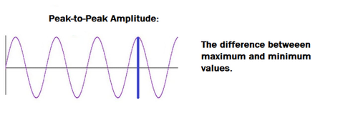 <p>The difference between maximum and minimum values of an acoustic variable</p>