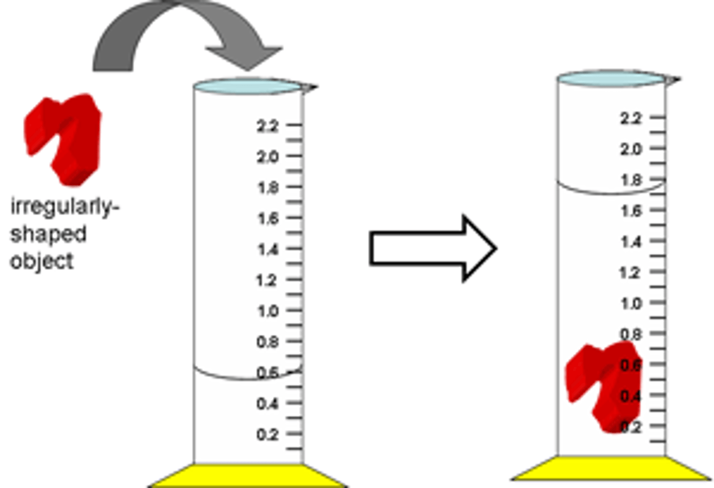 <p>Process for finding the volume of an irregular solid</p>