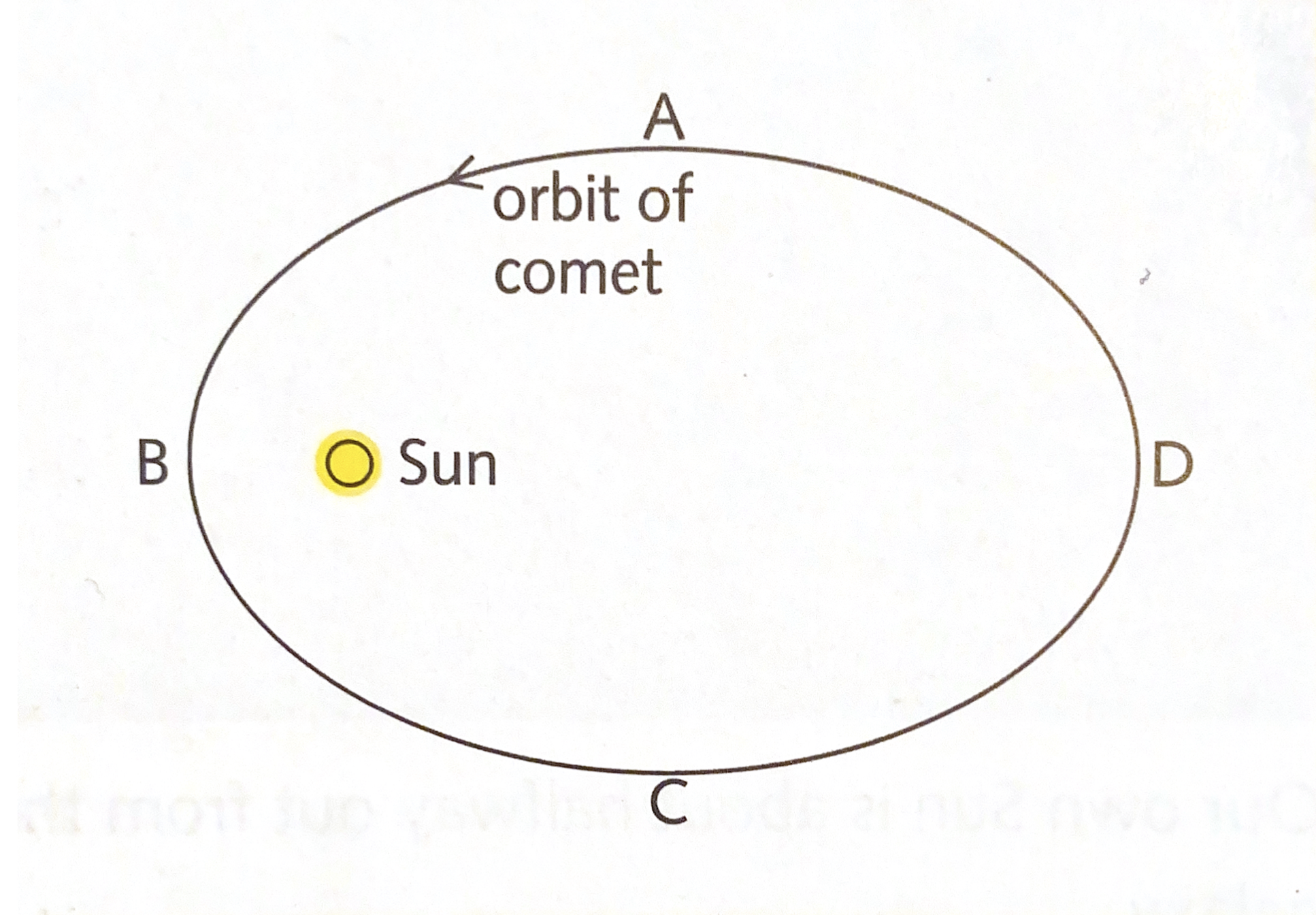 <p>The diagram shows the orbit of a comet. At which point is the Suns’s gravitational pull on the comet least?</p>