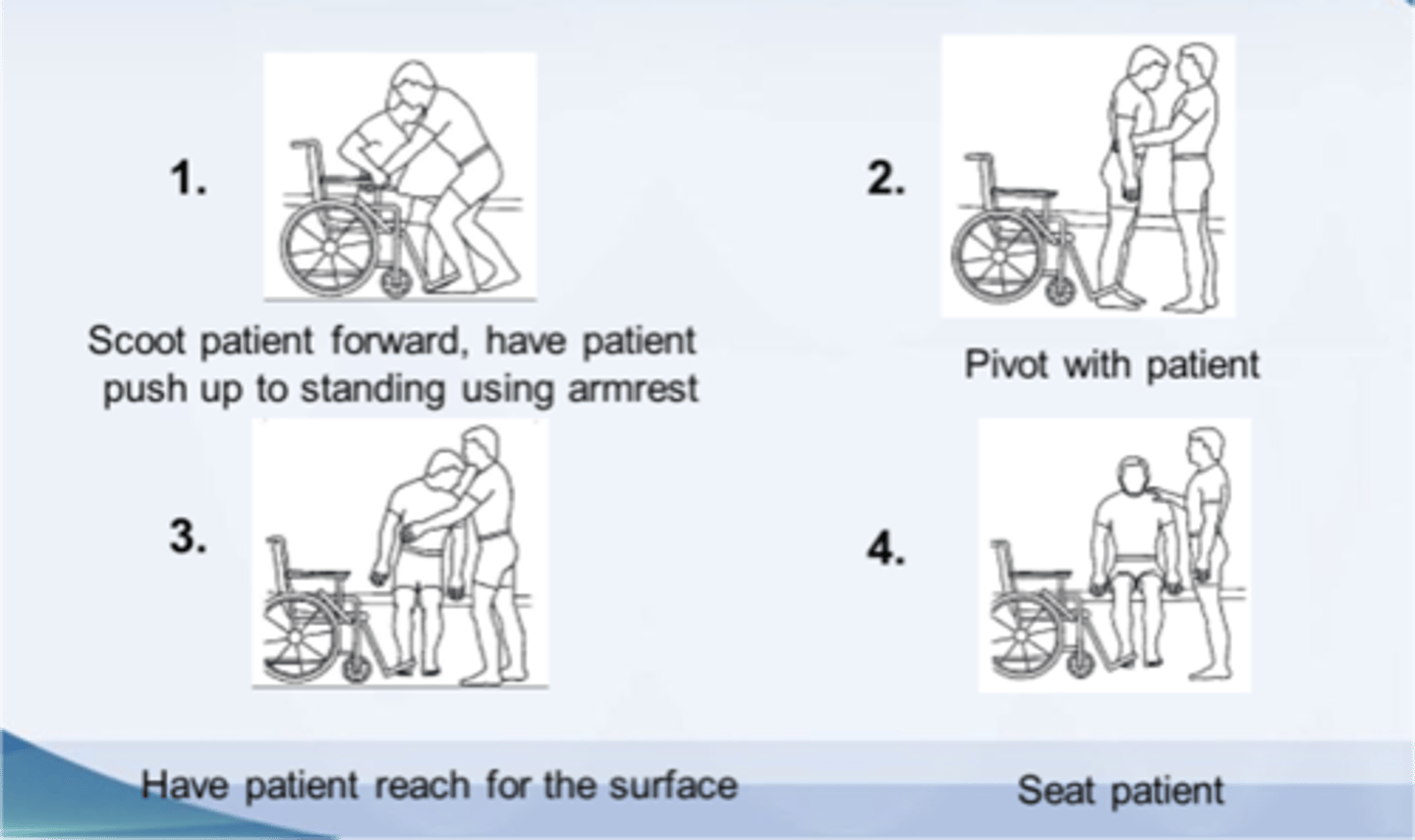 <p>- Requires client to come to standing position and pivot on both feet</p><p>- W/C to bed or mat transfer</p><p>- Usually done by patients who can walk</p><p>- Place assistive device in front of patient if appropriate</p><p>- Instruct patient to push up from the surface they are sitting on with at least one hand - do NOT let them pull on the walker</p><p>- Pivot or walk to chair/bed</p><p>- Back up to chair/bed so that they are squared up</p><p>- Instruct them to reach back for the chair/bed to help them sit slowly</p>
