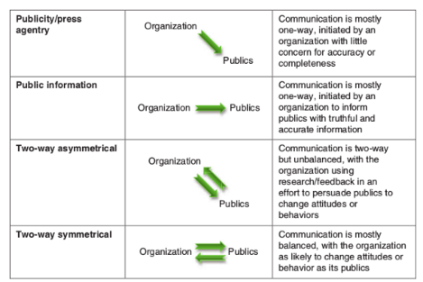 <p>ONE WAY communication; initiated by an organization with little concern for accuracy or completeness</p>