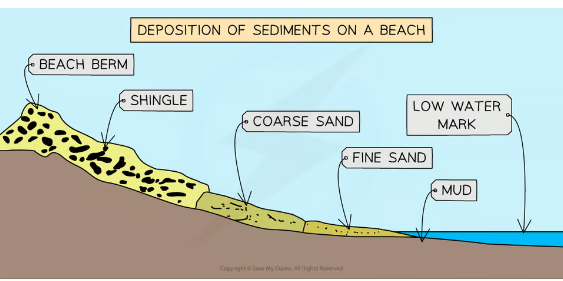 <p>As <mark data-color="green">constructive waves</mark> approach the shore <mark data-color="green">they break &amp; move sand up the beach </mark>in the swash. The<mark data-color="green"> swash carries the material up the beach at an angle</mark>. As the <mark data-color="green">backwash moves back down the beach it loses water &amp; energy</mark> as it travels, so the <mark data-color="green">deposition gets progressively smaller</mark> - smallest mud settling closer to shore Over time the <mark data-color="green">deposited material builds up</mark>, creating various <mark data-color="green">features </mark>such as<mark data-color="green"> berms, ridges &amp; dunes.</mark></p>