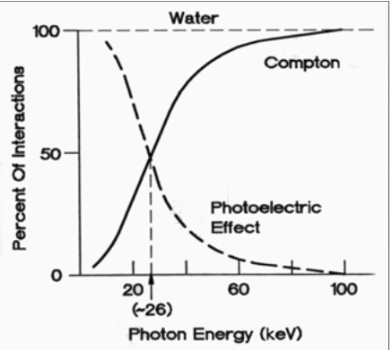 <p>PE vs Compton Scatter Probabilities</p><ul><li><p>With water<br></p><ul><li><p>Photoelectric reactions increase with <span>decreased</span> kVp</p></li><li><p>Compton Scatter reactions increase with <span>increased</span> kVp&nbsp;</p></li><li><p>At <span><strong>[...]</strong></span> kVp, 50% of interactions are photoelectric and Compton scatter&nbsp;</p></li></ul></li></ul><p></p>