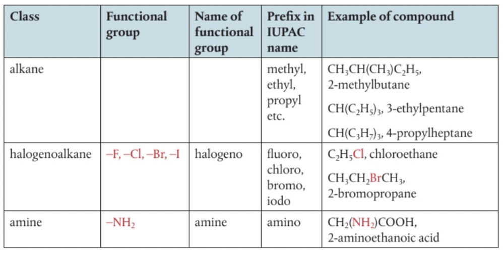 <p>Rules 1) identify the longest straight chain of carbon atoms</p><p>1- meth</p><p>2-eth</p><p>3-prop</p><p>4-but</p><p>5-pent</p><p>6-hex</p><p>2)identify the functional group- Determines the suffix to the name, replaces the “ane” in the parent alkane</p><p>class- refers to the type of compound</p><p>functional group- site of reactivity in the molecule</p><p>position of the funcitonal group is shown by a number inserted before the functional group ending</p><p>the chain is numbered starting at the end that will give the smallest number ot the functional group</p><p>ex. Propan-2-ol CH3CHOHCH3</p><p>but-1-ene- CH3CH2CHCH2</p><p>sometimes you dont need the number for ex. carboxilic acid is always at end of chain</p><p>3-identify side chains, side chains or functional groups are known as substieunts and are given the prefix check table </p><p>NH2 appears as a suffix and a prefix, when its the only functional group it will take the suffix (anamine), but if it is one of two or more it will be a prefix (amino) </p><p>if there are more than one substituent groups we use commas between the numbers of where they are and the prefixes di, tri, tetra, if there is more than one subtituent we place them in the name in alphabetical order ex. CCLH2CBrClCH3- 2,bromo,1,2,dichloropropane</p>