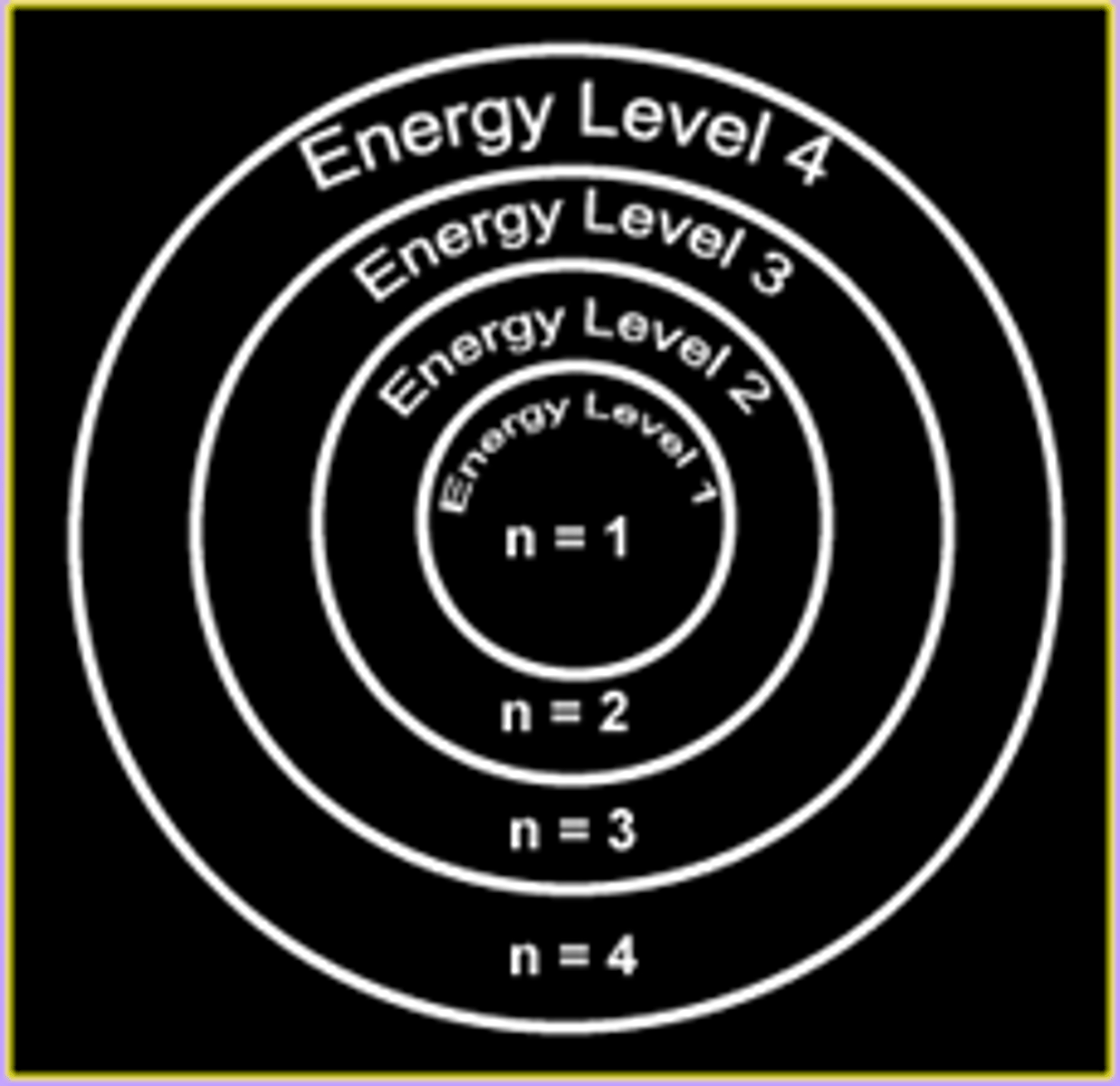<p>the numbers on the energy levels of an atom</p><p>n = 1 first shell</p><p>n = 2 second shell</p>