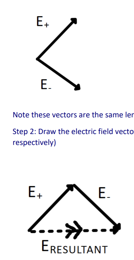 <ul><li><p>Step 1 - Draw the electric field vectors sue to the positive and negative charge (E<sub>+</sub> and E<sub>-</sub> respectively). </p></li><li><p>*Note the vectors are the same length because point A is the same distance from each charge.</p></li><li><p>Step 2 - Draw the electric field vectors due to the positive and negative charges (E<sub>+</sub> and E<sub>-</sub> respectively). </p></li></ul><p></p>