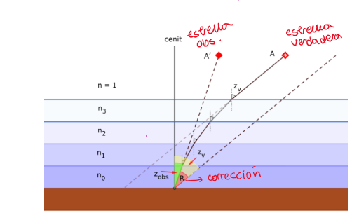 <p>la atomsfera al ser compuesta por gases, la luz proveniente del exterior de la atmosfera es desviada devido a que la luz (o las ondas) son desviadas al pasar por doferentes medios segun el indice de refraccion</p><p></p><ul><li><p>Los días son más largos: El Sol sale aparentemente unos minutos antes y se pone unos minutos después de lo que lo haría en una Tierra sin atmósfera. Esto alarga la duración del día.</p></li><li><p>El Sol achatado: Cuando el Sol está cerca del horizonte, la refracción es mayor en su borde inferior (que está más bajo) que en el superior. Esto comprime verticalmente su imagen, haciendo que parezca un óvalo o un disco achatado.</p></li></ul><p></p>