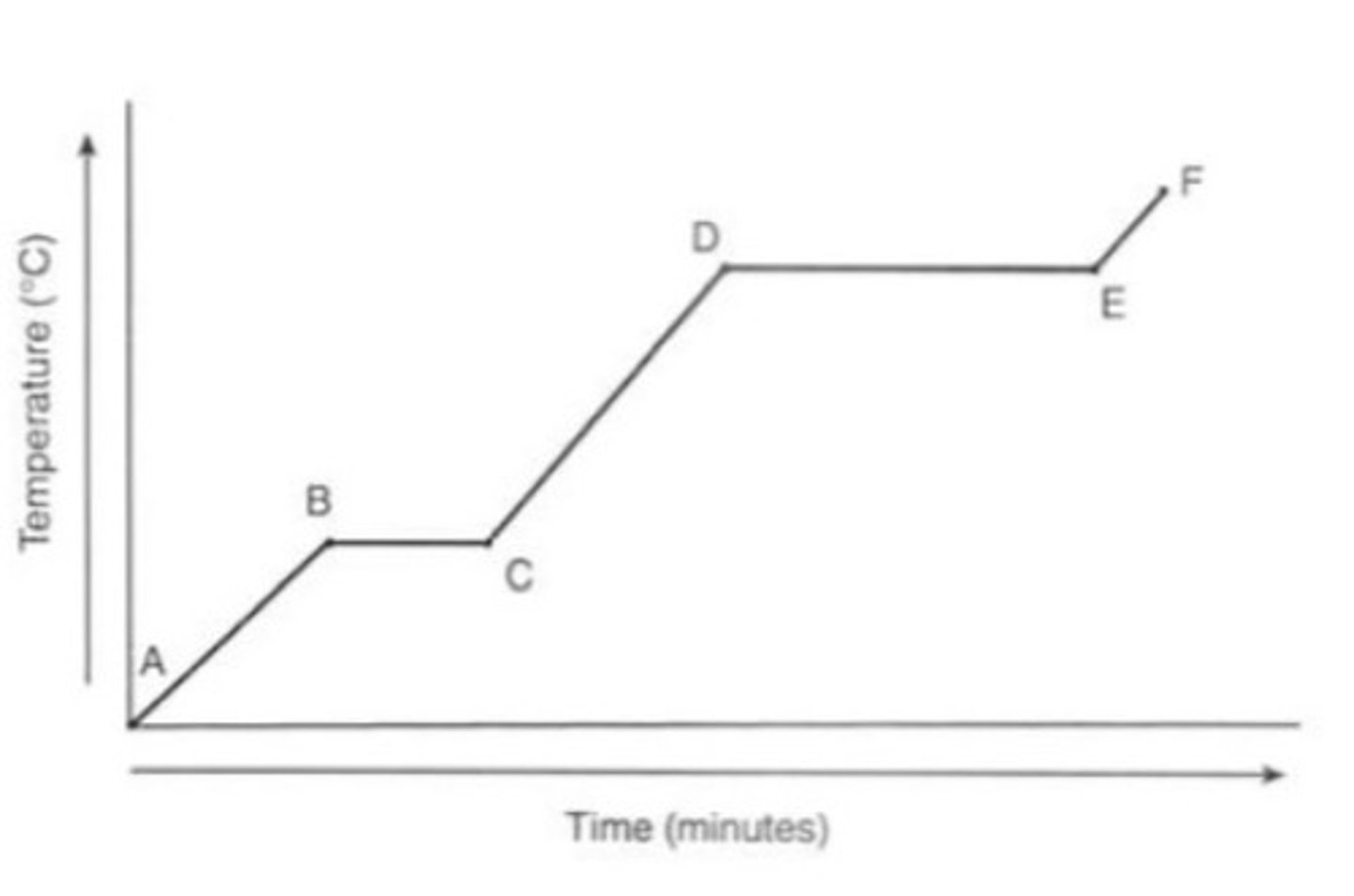 <p>- At A it is a solid</p><p>- At B reaches 0 degrees</p><p>- From B to C there is no temp change because the energy is used through melting</p><p>- From C to D it is in a liquid state</p><p>- From D to E the water is boiling and it takes longer because evaporation takes more energy</p><p>- From E to F the gas is heating</p>