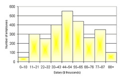 <p>a display for quantitative data that uses adjacent bars to represent counts or percentages of values falling in each interval</p>