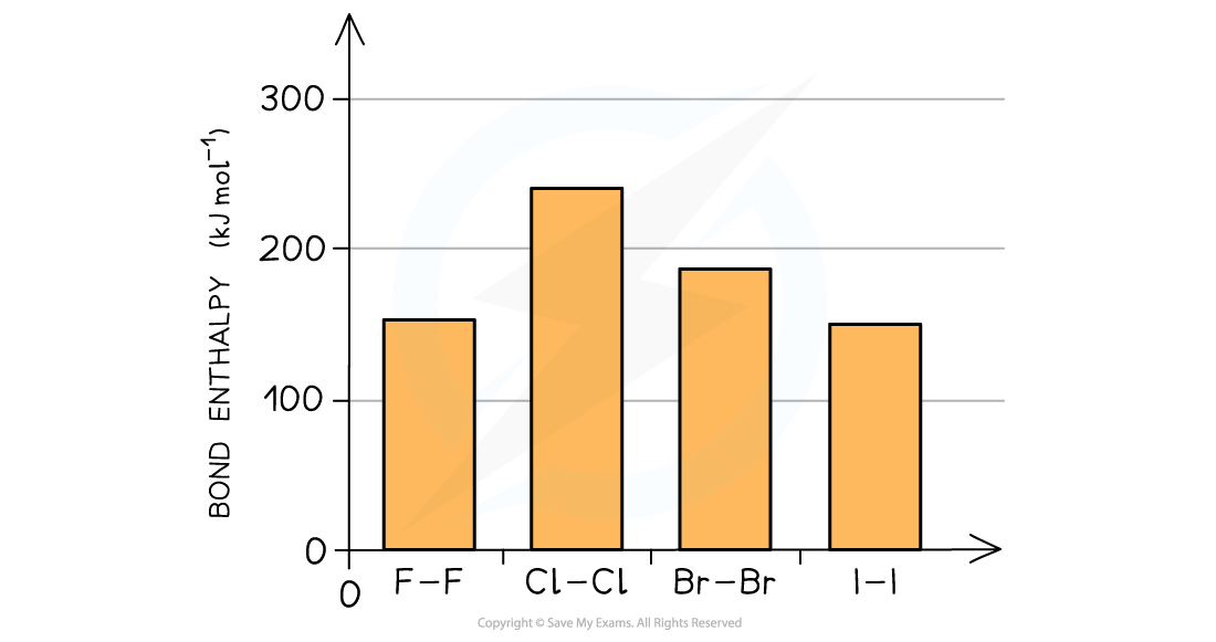 <p>Bond enthalpy is the heat needed to break one mole of a covalent bond</p><ul><li><p>The higher the bond enthalpy, the stronger the bond</p></li><li><p>Exception: <strong>fluorine</strong> has a smaller bond enthalpy than chlorine and brominei</p></li></ul><p></p>