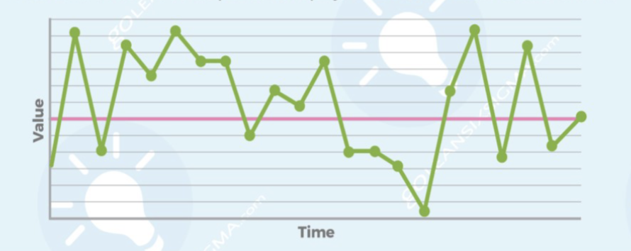 <ul><li><p>time-series chart</p></li><li><p>simple, quick, and easy charts that require calculation only of a median</p></li><li><p>monitors the performance of processes over time to detect trends, shifts, and cycles</p></li><li><p>focuses attention on truly vital changes in the process</p></li><li><p>allows a team to compare performance before and after implementation of a solution to measure its impact</p></li></ul><p></p>