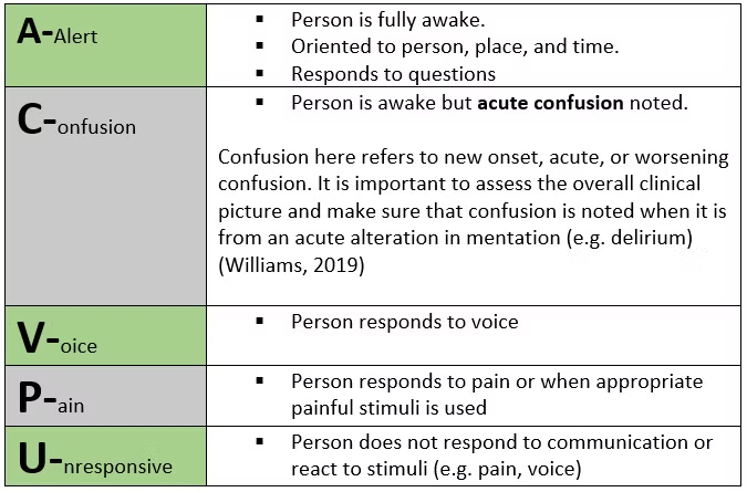 <p><span>🧠🚦</span> Skala ACVPU to narzędzie do oceny stanu przytomności, składające się z następujących poziomów:</p><p><br></p><ol><li><p><span>🟢👁</span> A – Alert (Przytomny): pacjent w pełni wybudzony, odpowiada na pytania.</p></li></ol><p><br></p><ol start="2"><li><p><span>🟡😵</span> C – Confusion (Splątany): pacjent wybudzony, ale wykazuje nowe splątanie.</p></li></ol><p><br></p><ol start="3"><li><p><span>🟠🗣</span> V – Voice (Reakcja na głos): odpowiada na bodziec słowny.</p></li></ol><p><br></p><ol start="4"><li><p><span>🔴⚡</span> P – Pain (Reakcja na ból): odpowiada na bodziec bólowy.</p></li></ol><p><br></p><ol start="5"><li><p><span>⚫🚫</span> U – Unresponsive (Brak reakcji): brak odpowiedzi na głos i ból.</p></li></ol><p></p>