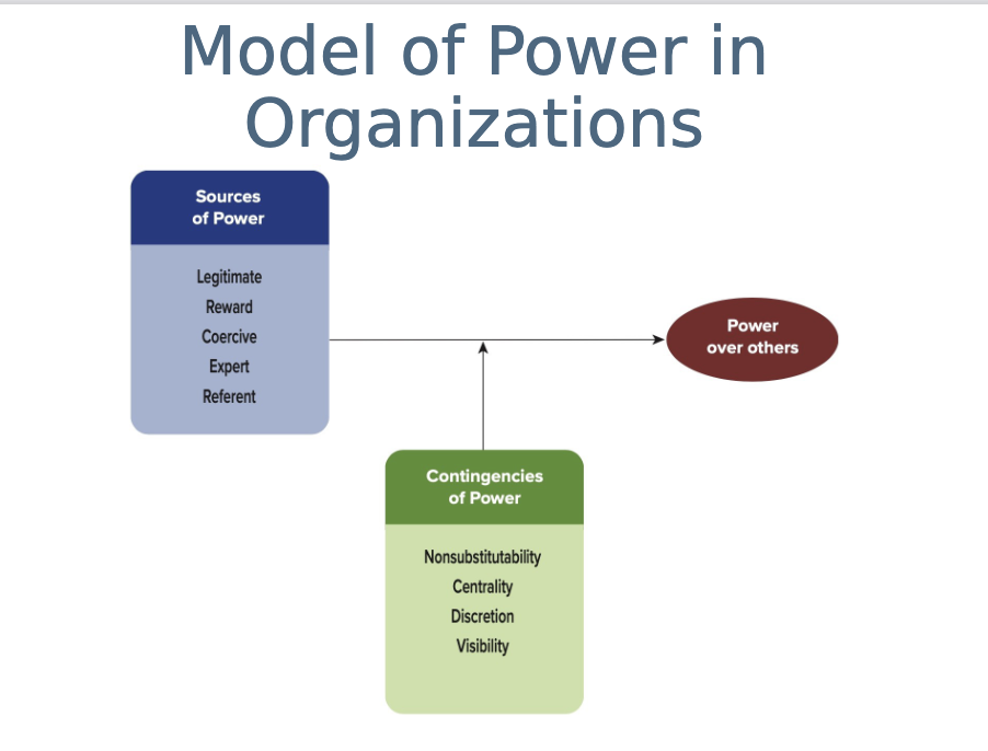 <p>in the context of the model what are<strong> sources of power in an organization</strong>? </p>