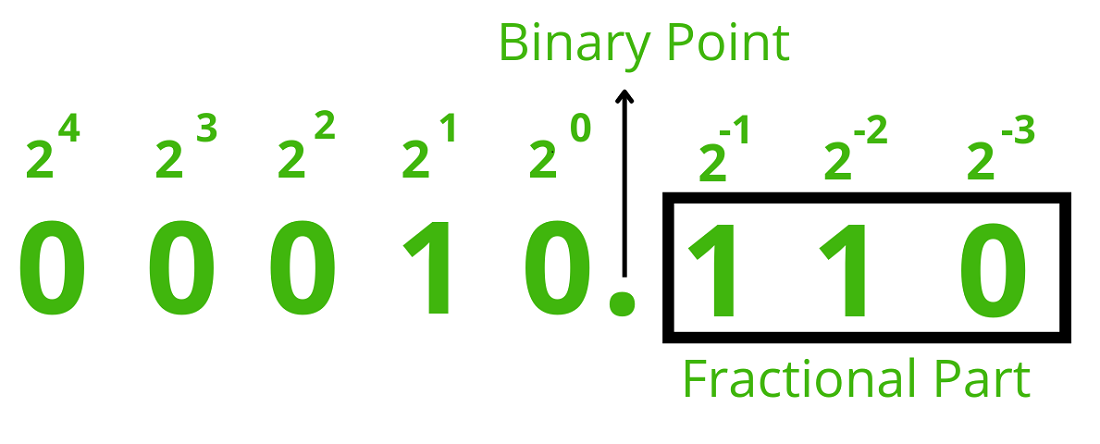 <p>Where the decimal point is fixed (e.g. 4 bits before and 4 after)</p>