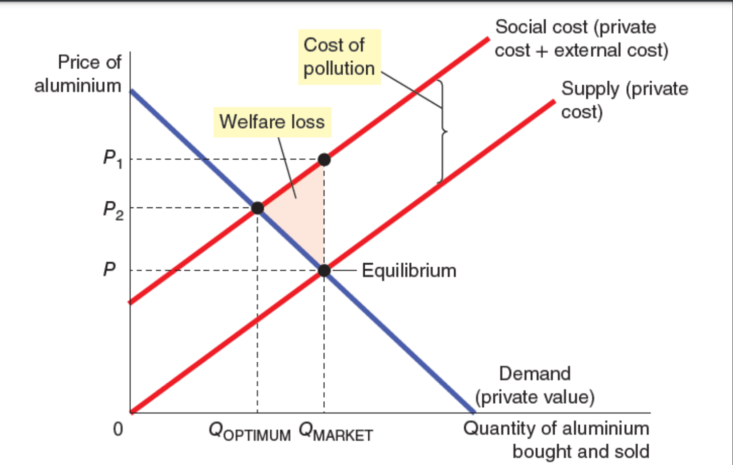 <p>higher social cost, adverse affect on 3rd party;</p>