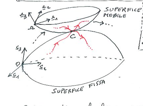 <p>la velocità di strisciamento è la differenza di velocità tra la velocità del punto di contatto visto dallosservatore fisso e relativo</p><p>partendo dal disegno, definisco:<br>velocità assoluta Vc<sup>(a)</sup> = d/dt OC<br>velocità relativa Vc<sup>(r)</sup>  = d/dt ΩC</p><p>velocità di strisciamento Vc<sup>(t)</sup>= Vc<sup>(a)</sup> - Vc<sup>(r)</sup>  </p><p></p>