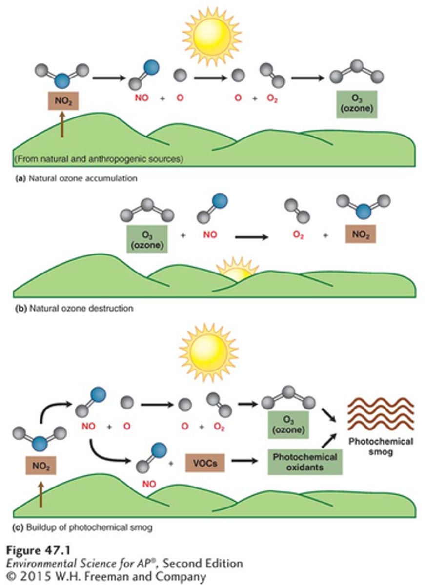 <p>An atmospheric condition formed through a combination of weather conditions and pollution, especially from motor vehicle emissions. (increases with increased temperature, sunlight, VOC emissions, traffic, urban areas)<br><br>NO2 is broken down by the sun and combines<br>Ozone forms and the reaction can't be reversed with the presence of VOCs</p>