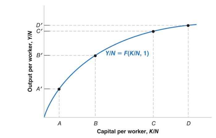 <p>Increases in capital per worker: Movements along the production function.</p><p>Improvements in the state of technology: Shifts (up) of the production function.</p><p>Growth comes from capital accumulation (a higher saving rate) and technological progress (the improvement in the state of technology).</p><p>Decreasing returns to capital: Increases in capital per worker lead to smaller and smaller increases in output per worker.</p><p>Decreasing returns to labor: Increases in labor, given capital, lead to smaller and smaller increases in output.</p>