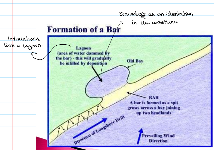 <p>-longshore drift move material along the coastline in the direction of the prevailing wind. The angled swash bring the material onshore, while the backwash move the material back down the beach under gravity</p><p>-This continues in a zig-zag motion along the coast.</p><p>-Where there is an indentation in the coastline, material will continue to be deposited in  the original direction across the indentation</p><p>-This build up of material is called a bar</p><p>-Overtime, a lagoon is formed behind the bar as it fills with freshwater</p>