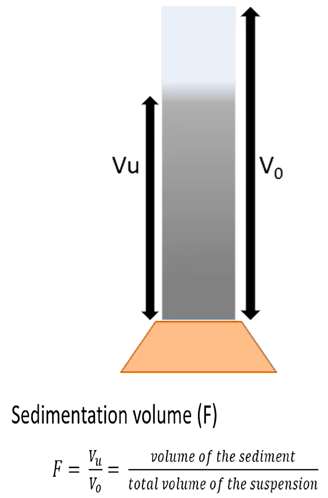 <p>F will be higher on a flocculated suspension</p><p>Calculated by letting suspension sit for a moment with flocculating agent in a measuring cylinder, and then measuring sedimentation and total suspension volume.</p>