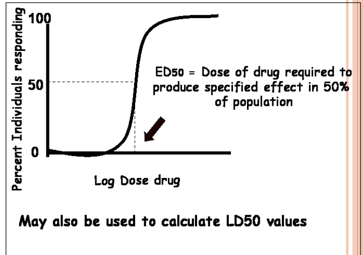<p>"Measure dose required to produce a specified effect in a large number of patients</p>
