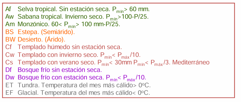 <ul><li><p><strong>f:</strong> Húmedo, llueve todo el año, sin estación seca. Para los climas A, C y D.</p></li><li><p><strong>s:</strong> Estación seca en verano. Para los climas A y C.</p></li><li><p><strong>w:</strong> Estación seca en invierno. Para los climas A, C y D.</p></li><li><p><strong>m: </strong>Precipitación de tipo monzónico, intensas lluvias estacionales. Para el clima A.</p></li></ul><p></p>