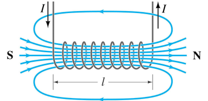 <p>How do you describe the magnetic field inside a solenoid? (2)</p>