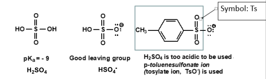 <ul><li><p>A atom or group that can be easily displaced in reaction. </p></li><li><p>The weaker the basicity, the better the leaving group. </p><ul><li><p>Fluorine is a poor LG, whereas I is a good LG.</p></li></ul></li><li><p>Other good LG’s include H₂SO₄, HSO₄⁻, TsO⁻ (used when H₂SO₄ is too acidic).</p></li></ul><p></p>