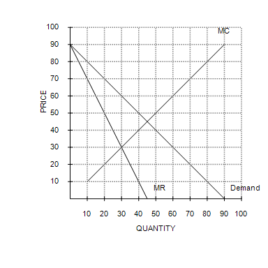 <p><strong>Refer to Figure 15-7.</strong> To maximize its profit, a monopolist would choose which of the following outcomes?</p>