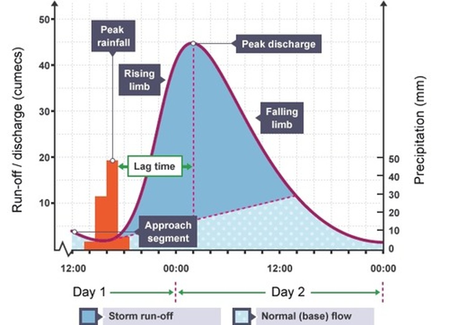 <p>how a river responds to a period of rainfall</p>