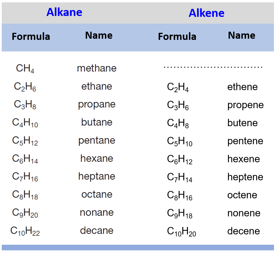 <p>What are the general formula and typical suffix for <strong>Alkenes</strong>?</p>