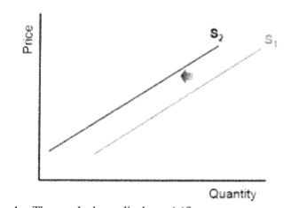 <p>The graph displays a(n)?</p><p>A. increase in demand</p><p>B. an increase in supply</p><p>C. a decrease in supply</p><p>D. a rise in price</p>