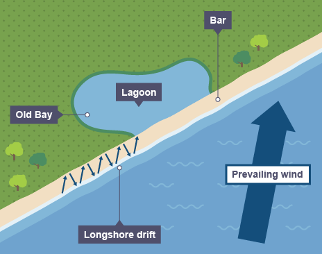 <p>- when spits grow across a bay &amp; join 2 headlands together, forming a bar</p><p>- shallow lakes can get trapped behind the bar - these are lagoons (lagoons do not last forever as they can get filled up with sediment)</p>