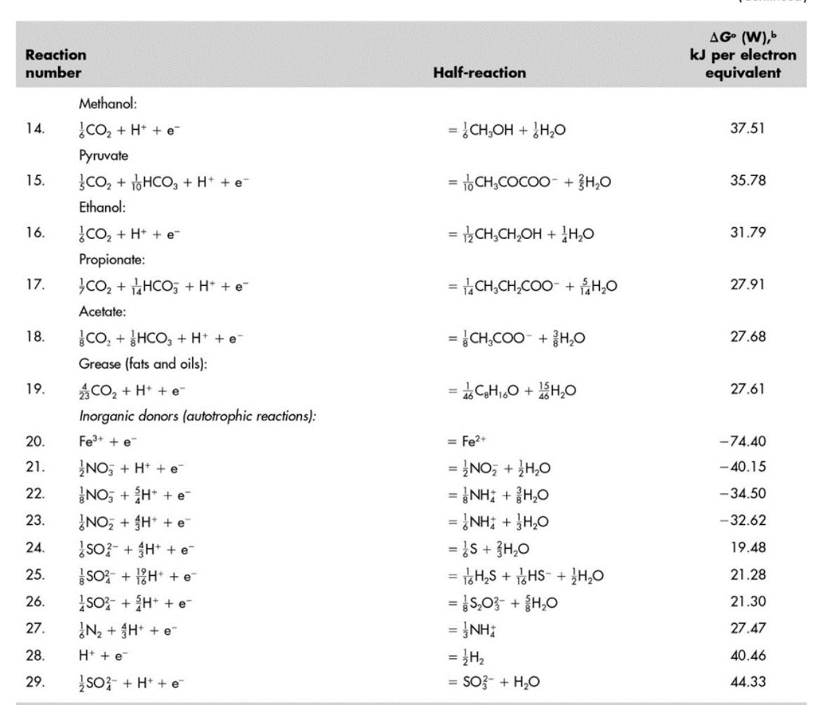 <p><strong>What is the best electron donor for maximizing energy production?</strong></p><p>Methanol </p><p>Glucose</p><p>Ethanol</p><p>Formate</p>