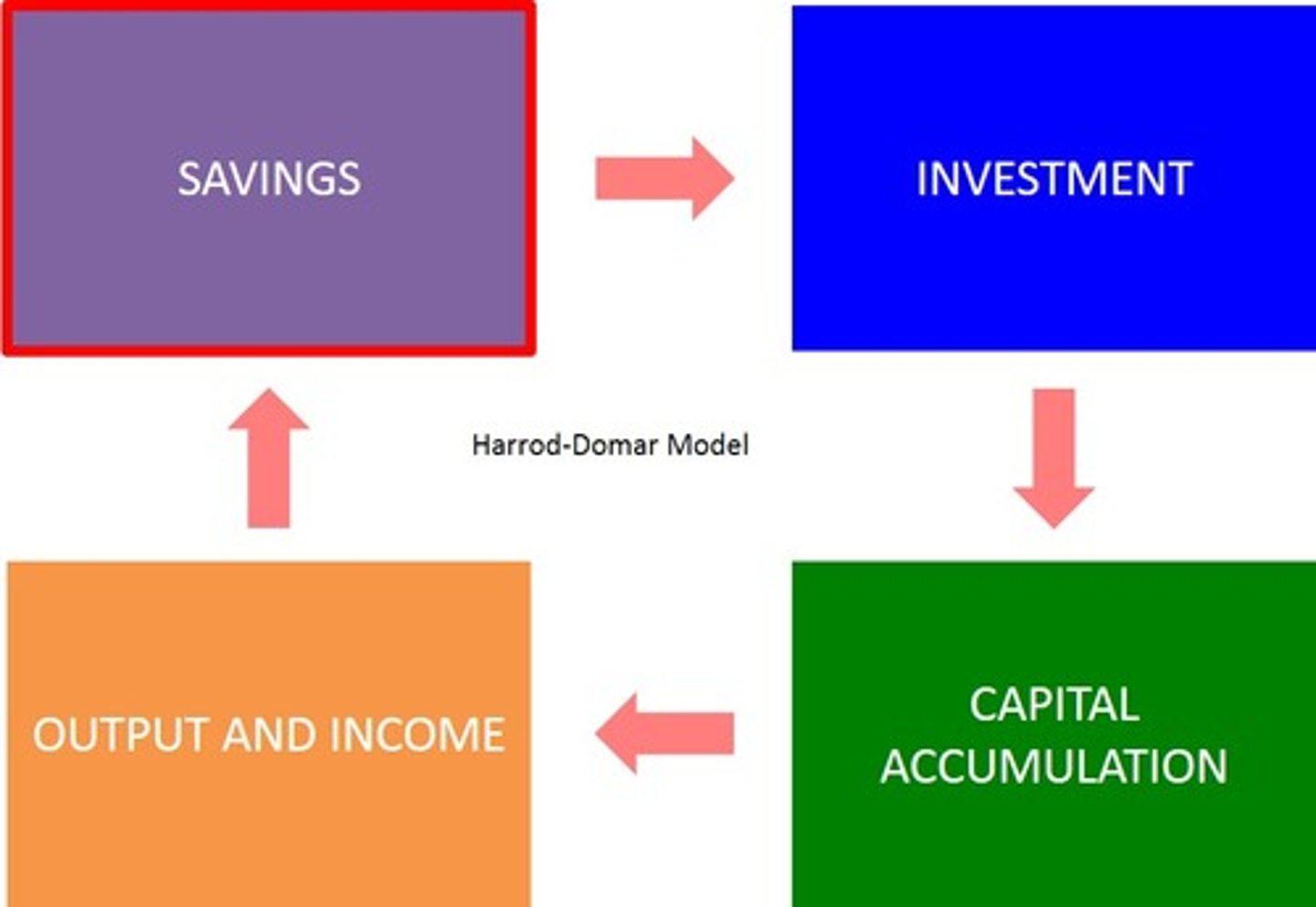 <p>a model of economic growth that emphasises the importance of savings and investment</p><p>diagram shows process that leads to growth:</p><p>Savings crucial for investment which enables capital to accumulate and technology to be improved causing an increase in output and incomes.</p>