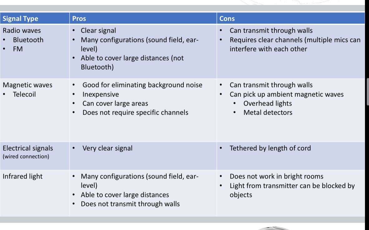 <p>FM (Radio waves), Magnetic waves, Electrical signals, Infrared light.</p>