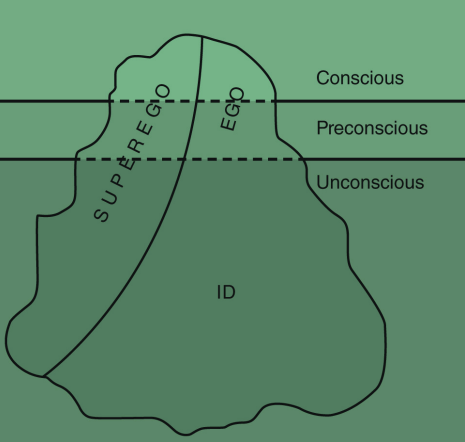 <p>mind is divided into conscious, preconscious, and unconscious</p>