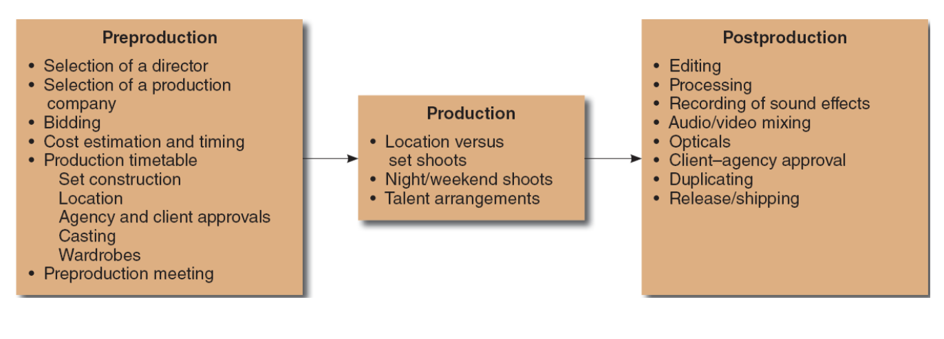 Pre-production, production, post-production