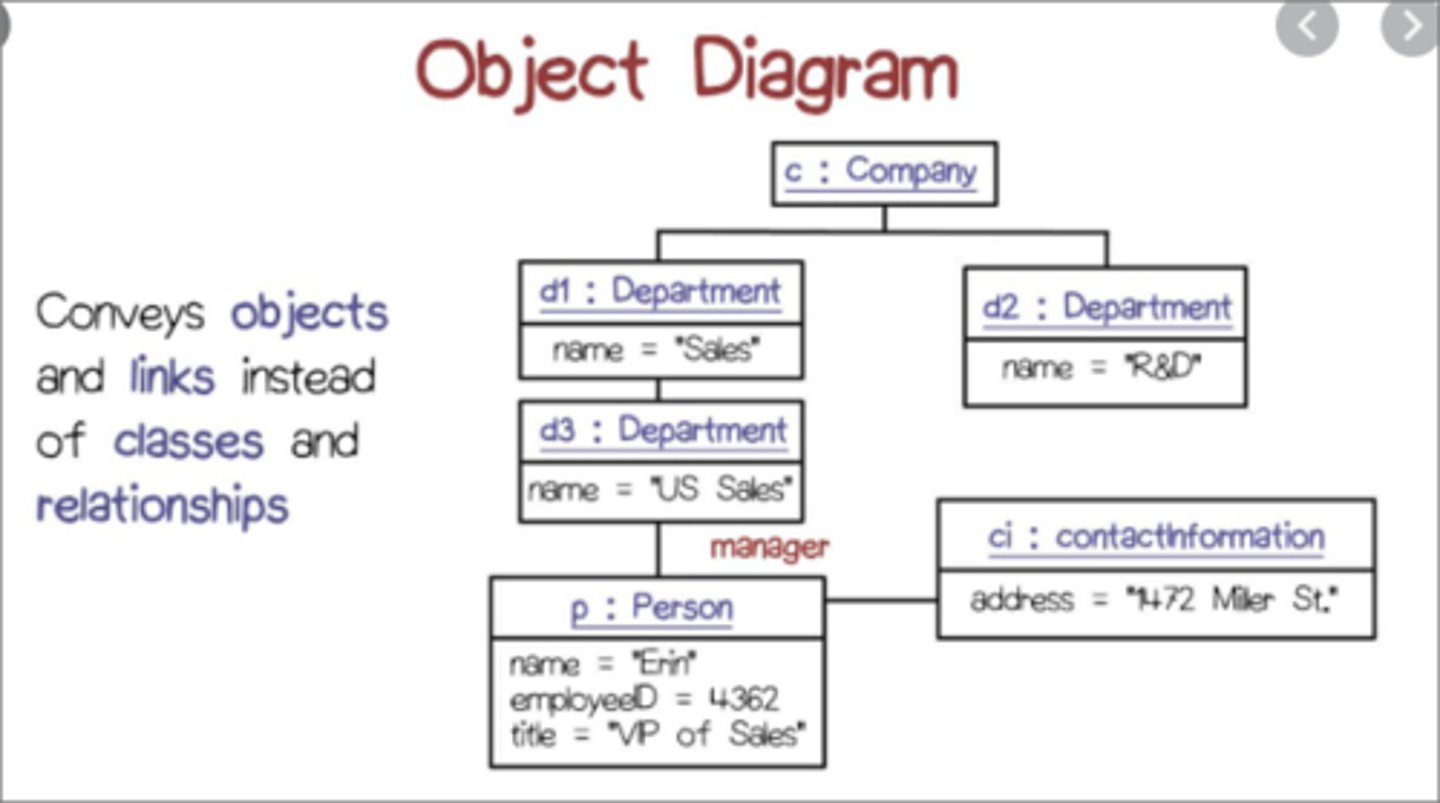 <p>UML diagram showing the structure of a system at a point in time.</p>