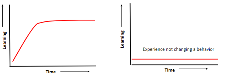 <p><span>Quantifications of a rate of learning from a particular stimuli (Hermann Ebbinghaus 1885) a visualization of</span><br><span>learning w/time trials on x-axis &amp; learning performance on y axis.</span><br></p><p><br></p>