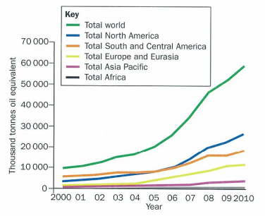 <p>biofuel production rising rapidly and is predicted to increase esp in NICs and HICs where there’s money to invest in tech required because:</p><ul><li><p>prices stable</p></li><li><p>supplies more secure than imported fuels</p></li><li><p>carbon-neutral bc part of natural carbon cycle (burn to make co2 but not new co2 as asborbed from atmosphere as plants grew so just returned to atmosphere from where it came few weeks earlier)</p></li><li><p>in hics food supplies are secure and land available to produce biofuels</p></li><li><p>burning domestic rubbish for prod of enregy is preferred to dumping it in landfill sites esp HICs</p></li></ul><p>main disadv of biofuels is grown on land previoulsy used to grow food so less food supply in increase in food price which is why biofuel use in lics and mics unlikley to grow</p><p></p>